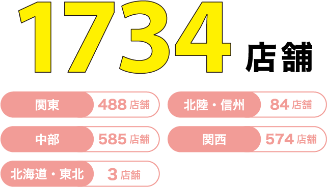 1734店舗 関東:488店舗 北陸・信州:84店舗 中部:585店舗 関西:574店舗 北海道・東北:3店舗