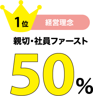 1位 経営理念 親切・社員ファースト 50%