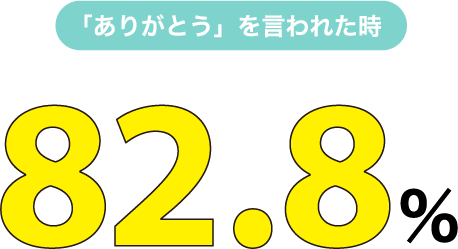 「ありがとう」を言われた時 82.8%