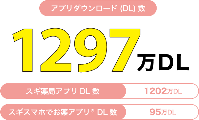 アプリダウンロード(DL)数 1297万DL スギ薬局アプリDL数:1202万DL スギスマホでお薬アプリ※ DL数:95万DL