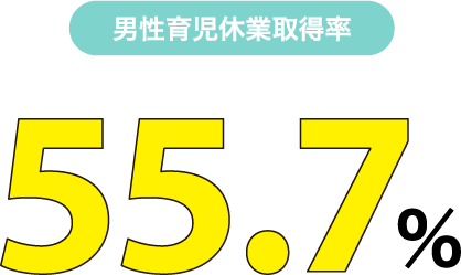 男性育児休業取得率 55.7%