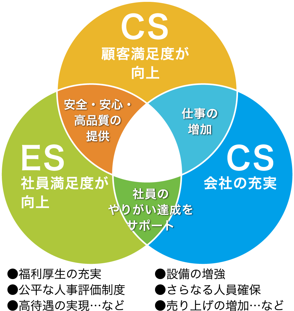 CS:顧客満足度が向上 仕事の増加 CS:会社の充実 社員のやりがい達成をサポート ES:社員満足度が向上 安全・安心・高品質の提供 ●福利厚生の充実●公平な人事評価制度●高待遇の実現…など●設備の増強●さらなる人員確保●売り上げの増加…など