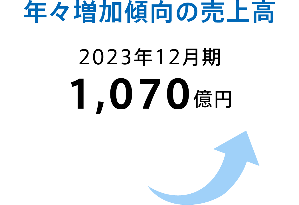 年々増加傾向の売上高 2023年12月期 1,070億円