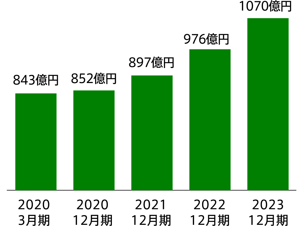 2020 3月期:843億円 2020 12月期:852億円 2021 12月期:897億円 2022 12月期:976億円 2023 12月期:1070億円