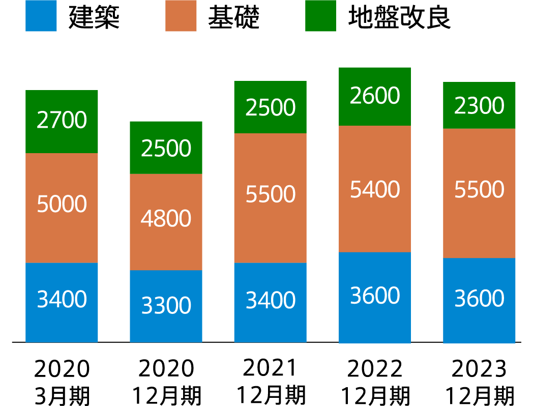 2020 3月期:建築/3400,基礎/5000,地盤改良/2700 2020 12月期:建築/3300,基礎/4800,地盤改良/2500 2021 12月期:建築/3400,基礎/5500,地盤改良/2500 2022 12月期:建築/3600,基礎/5400,地盤改良/2600 2023 12月期:建築/3600,基礎/5500,地盤改良/2300