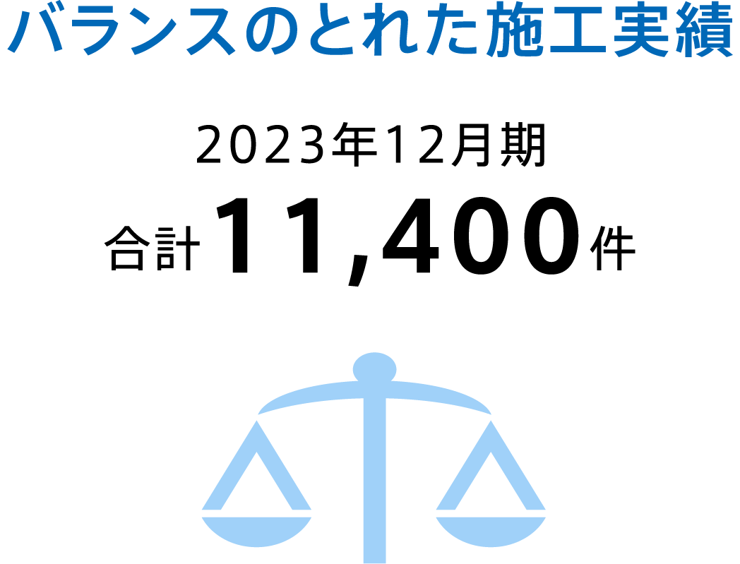 バランスのとれた施工実績 2023年12月期 合計11,400件