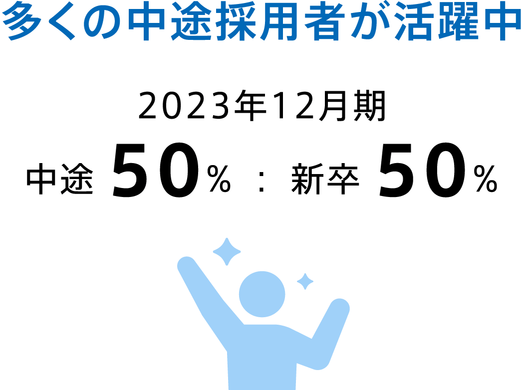 多くの中途採用者が活躍中 2023年12月期 中途 50%:新卒 50%