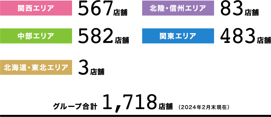 関西エリア:567店舗 北陸・信州エリア:83店舗 中部エリア:582店舗 関東エリア:483店舗 北海道・東北エリア:3店舗 グループ合計:1,718店舗（2024年2月末現在）